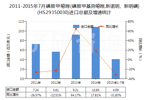 2011-2015年7月磺胺甲噁唑(磺胺甲基異噁唑,新諾明、新明磺)(HS29350030)進(jìn)口總額及增速統(tǒng)計(jì)